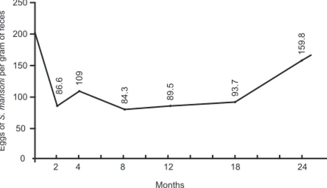 Fig.  3:  drops  of  Schistosoma  mansoni  eggs  (216-86.6  per  gram  of  feces)  in  patients  treated  with  oxammiquine  and  increasing  in  24  months in São Geraldo do Baixio, Galiléia, Minas Gerais.