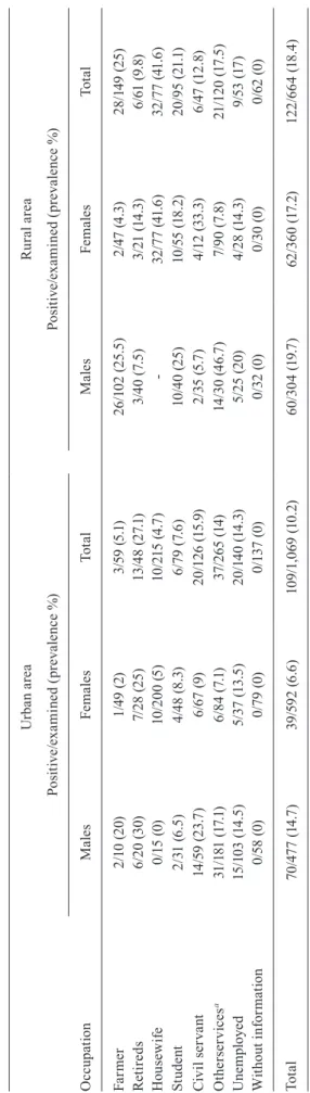 TABLE III Prevalence of Mansonella ozzardi infections by occupation and gender, from urban and rural areas, in municipality of Coari, Amazonas, Brazil, 2006-2008 Occupation