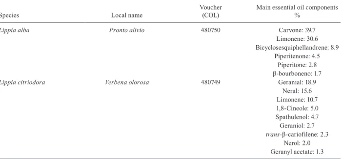 TABLE I Plants used in the study