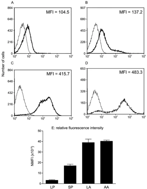 Fig. 2: flow cytometry analysis of KMP-11 surface expression in Leishmania amazonensis promastigotes and amastigotes