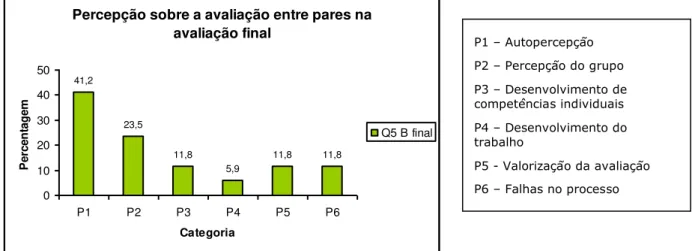 Gráfico 7. Percepção sobre a avaliação entre pares na avaliação final 