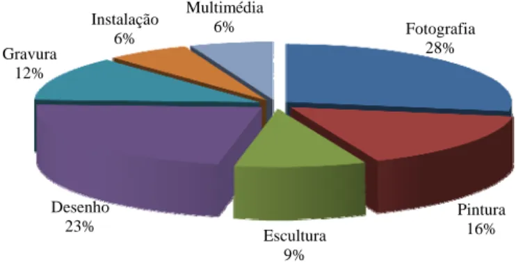 Gráfico 1 - A CAC organizada por suportes técnicos/categorias (2009)