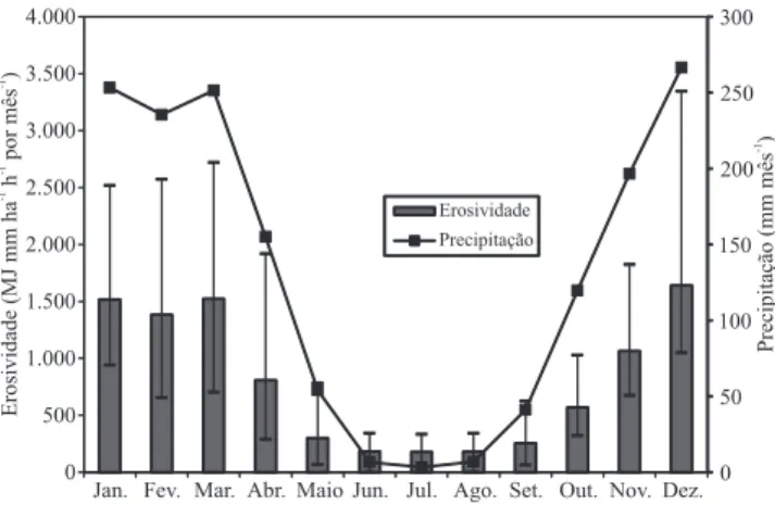 Figura 2. Médias mensais de precipitação e erosividade  entre 1985 e 2009, para os 87 postos utilizados no processo  de modelagem, no Estado do Tocantins