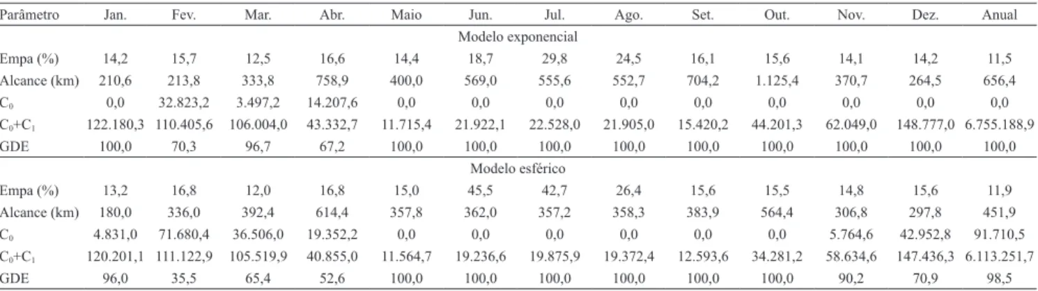 Tabela 2. Erro médio percentual absoluto (Empa), alcance, efeito pepita (C 0 ), patamar (C 0 +C 1 ) e grau de dependência espacial  (GDE) para os modelos de semivariograma exponencial e esférico.