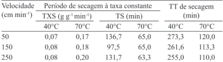 Tabela 2. Resultados de espessura, tensão de ruptura (σ rup ), alongamento na ruptura (ε) e módulo de Young (E) dos ilmes  de amido‑glicerol‑celulose, elaborados a diferentes velocidades de espalhamento, temperaturas de secagem, condicionados à  umidade re