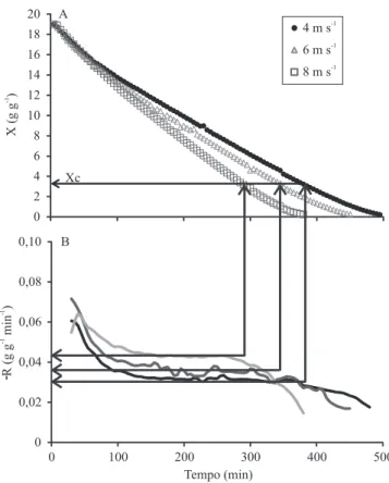 Figura 4.  Curvas  de  secagem  das  suspensões  amido‑glicerol‑ibras de celulose, submetidas a velocidades  do ar de secagem de 4, 6 e 8 m s ‑1 , secas com convecção  forçada  à  temperatura  ambiente  (A);  e  taxas  de  secagem  (–R) das suspensões (B).