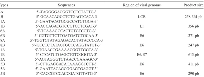TABLE I Primer sequences