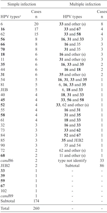 Fig.  1:  frequency  of  the  human  papillomavirus  virus  (HPV)  types  identified.