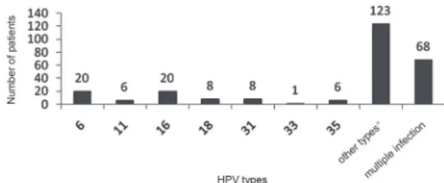 Fig.  3:  genotyping  by  sequencing.  a:  human  papillomavirus  (HPV)  types  identified  only  by  sequencing:  32,  39,  40,  44,  45,  52,  54,  55,  56, 58, 59, 62, 61, 66, 67, 68, 70, 72, 73, 81, 84, 85, 90, 102, cand86,  cand89, JEB and JEB2.