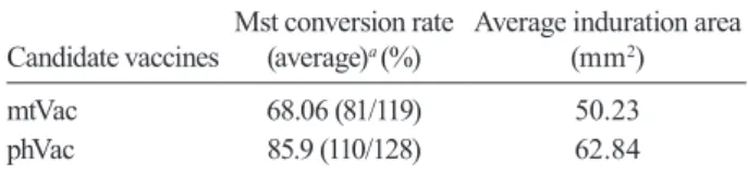 Fig.  1:  the  course  of  Leishmania  amazonensis  infection  in  control  C57BL/10 mice (♦) and mice immunized with phenolated candidate  vaccine  plus  Corynebacterium  parvum  (▼)  or  with  merthiolated  candidate vaccine plus  C