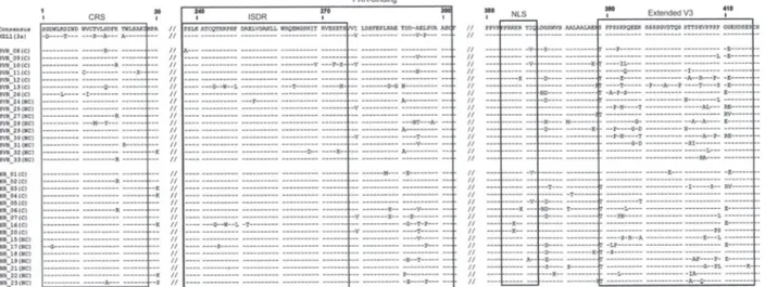 Fig. 1: sequence alignment of cytoplasmic retention signal (CRS), IFN sensitivity determining region (ISDR), protein kinase (PKR)-binding,  nuclear localisation signal (NLS) and extended V3 domains of NS5A of hepatitis C virus (HCV)-3a obtained from the pt