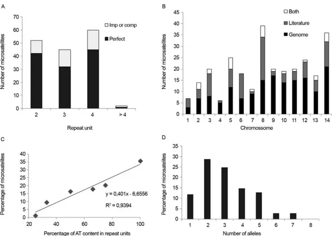 Fig. 3: characterisation of microsatellites identified in the Plasmodium vivax genome project (Carlton et al