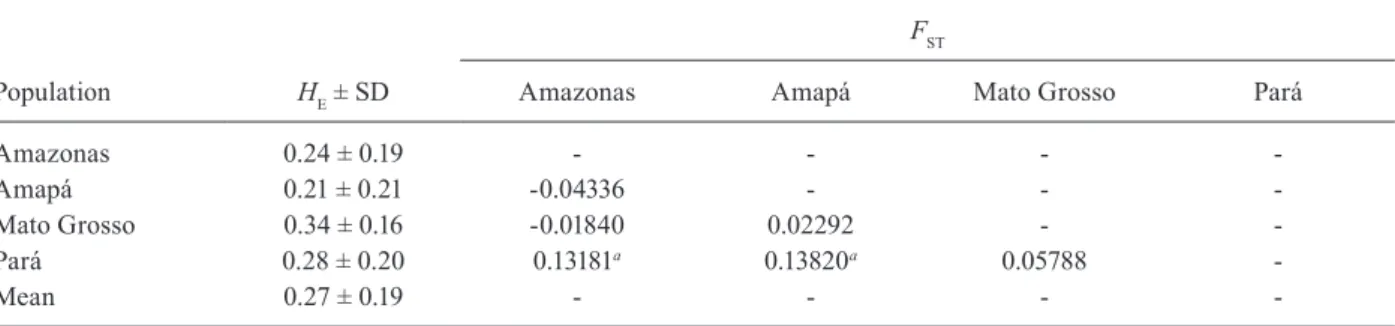 Fig. 2: graphic representation of frequencies of Plasmodium vivax mero- mero-zoite  surface  protein-3αlpha  haplotypes  after  HhaI  restriction  in  each  geographical population from Brazilian Amazon