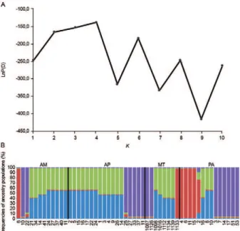 Fig. 3A: log probability plot of the data [LnP(D)] given values for K  of 1-10. Circles represent the mean value of variation of 10 replicate  runs  at  each K value;  B:  population  structure  of Plasmodium  vivax  plotted according to geographical origi