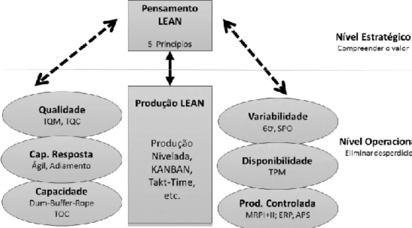 Figura 2 - Lean estratégico vs Lean operacional (adaptado de: Hines et al., 2004)