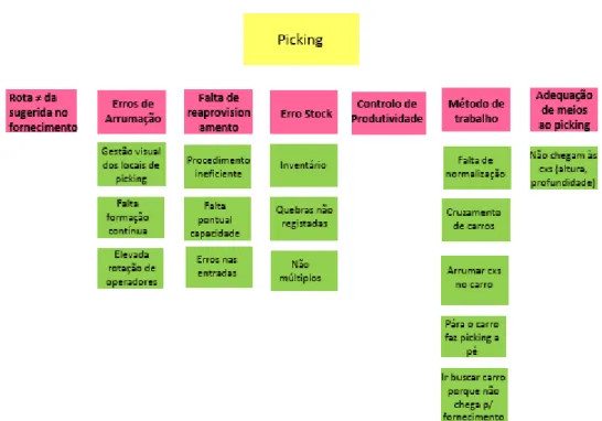 Figura 9 - Diagrama de afinidades da secção do picking 