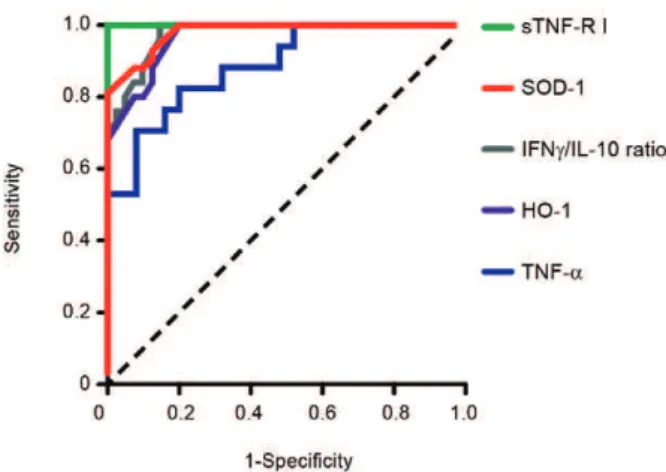 Fig.  5:  potential  biomarkers  of  susceptibility  and  disease  severity  in  human malaria