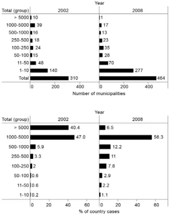 Fig. 3: distribution of malaria parasite species in Colombia, 1960-2008.