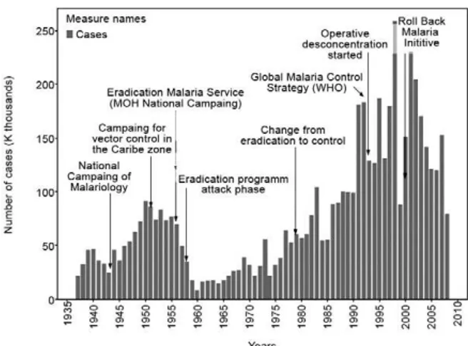 Fig.  5:  evolution  of  malaria  cases  according  to  the  malaria  control/