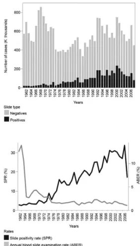 Fig. 6: malaria slide positivity rate in Colombia between 1962-2008. 