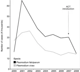 Fig. 7: number of malaria cases in the Pacific coast, Colombia 2000- 2000-2008: malaria trend related to Plasmodium species and introduction  of artemisinin derivates combination therapy (ACT).