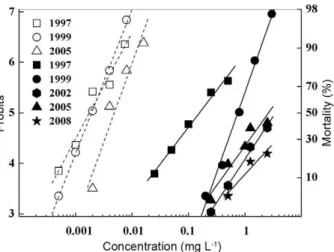Fig. 1: concentration-mortality regression lines for fenvalerate against  field-reference  (open  symbol)  and  resistant  (solid  symbol)  larvae  of  black  flies  from  the  sampled  years