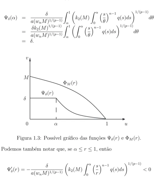 Figura 1.3: Poss´ıvel gr´aﬁco das fun¸c˜oes Ψ δ (r) e Φ M (r). Podemos tamb´em notar que, se α ≤ r ≤ 1, ent˜ao
