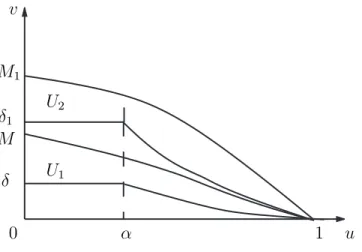 Figura 1.5: Uma situa¸c˜ao em que existem duas solu¸c˜oes radiais positivas distintas.