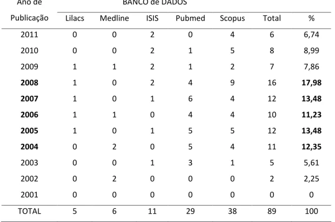 Tabela 2 - Distribuição dos artigos sobre autocura, segundo o ano de publicação e bases de  dados, no período de 2001 a 2011 
