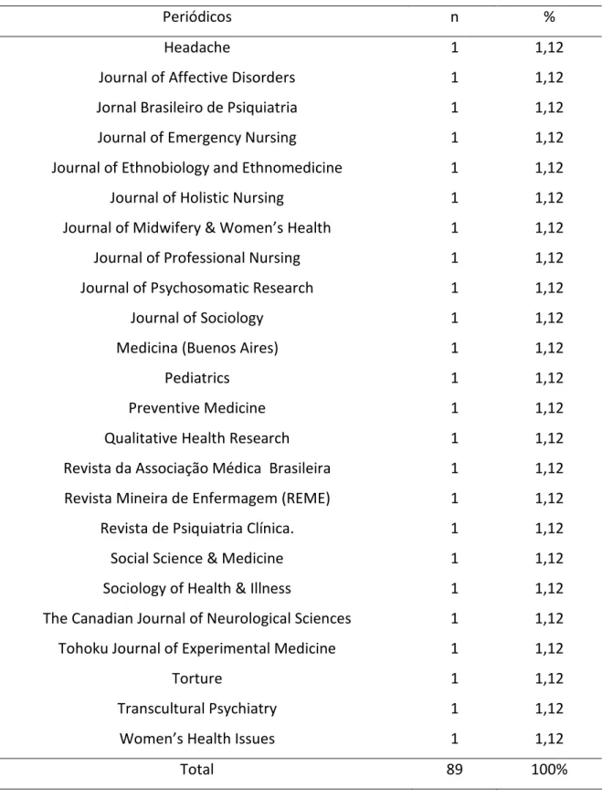Tabela  3  –  Distribuição  dos  artigos  sobre  autocura  segundo  o  periódico  onde  foram  publicados                                                                                                        (continuação) 