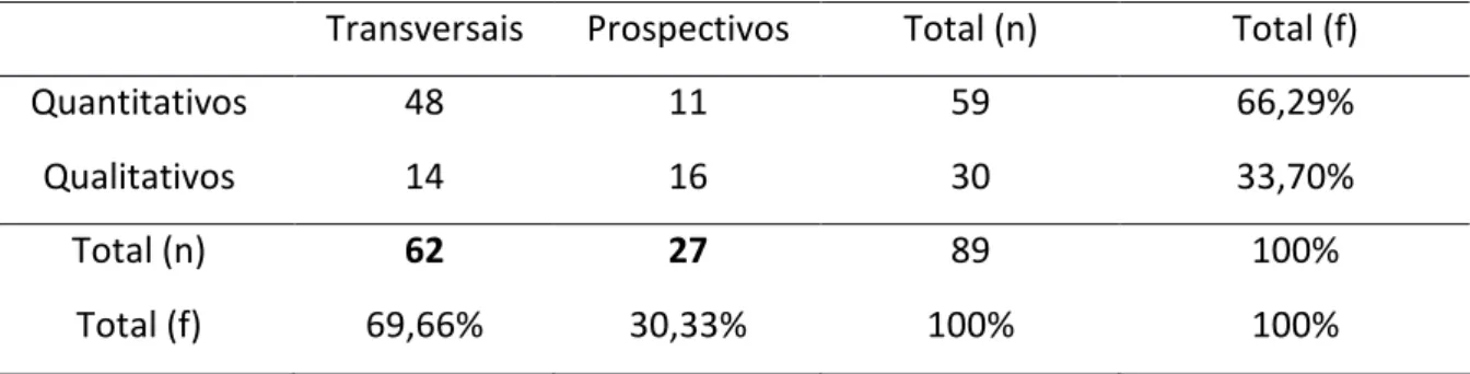 Tabela 5 – Distribuição dos artigos sobre autocura segundo a metodologia e tipo de pesquisa  entre os anos de 2001 a 2011 