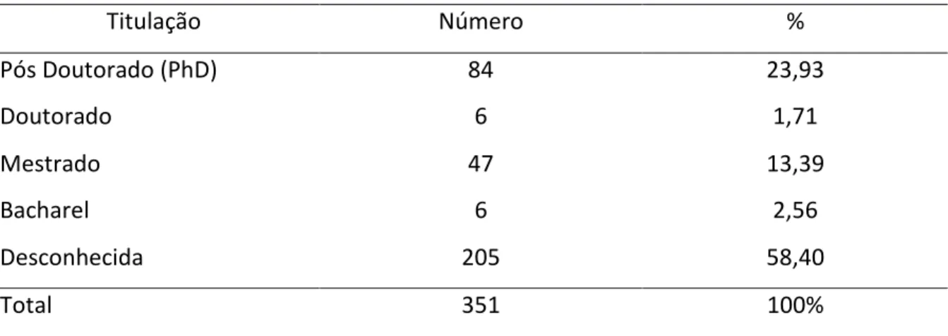 Tabela 9 – Distribuição dos autores dos artigos sobre autocura, segundo titulação. 