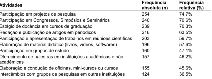 Tabela  6  -  Caracterização   da   amostra   quanto   à   importância   das   atividades   realizadas durante a pós-graduação.