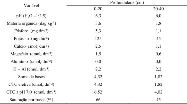 Tabela 1 – Caracterização inicial dos atributos químicos de solo sob Brachiaria brizantha  cv Marandu (Caeté/MG-2008)  