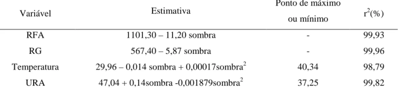 Tabela 3. Estimativas de equações de regressão para o efeito médio de sombreamento das  variáveis:  radiação  fotossinteticamente  ativa  (RFA),  radiação  global  (RG),  temperatura  e  umidade relativa do ar (URA) (Caeté/MG, 2009) 