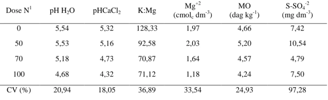 Tabela  10  –  Médias  para  pH  H 2 O,  pH  CaCl 2 ,  relação  K:Mg,  magnésio  (Mg),  matéria  orgânica  (MO)  e  enxofre  (S-SO 4 -2 ),  para  a  camada  de  0-2cm,  em  função  da  dose  de  nitrogênio, em solo sob Brachiaria brizantha cv Marandu (Caet