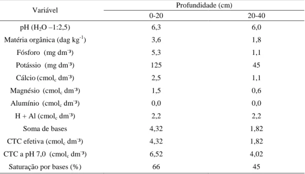 Tabela 1 – Caracterização inicial dos atributos químicos de solo sob Brachiaria brizantha  cv Marandu (Caeté/MG-2008)  