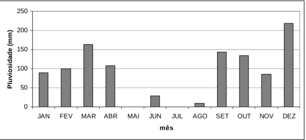 Figura 1 – Pluviosidade no local e período do estudo (Caeté/MG – 2009) 