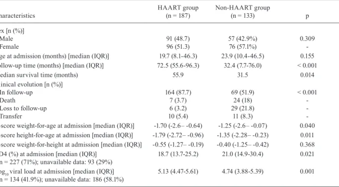 Table I shows the demographic, immunological and  virological  characteristics  in  the  HAART  and   non-HAART groups at the Paediatric AIDS Outpatient  Clin-ic at CTR-DIP from 1989-2006.