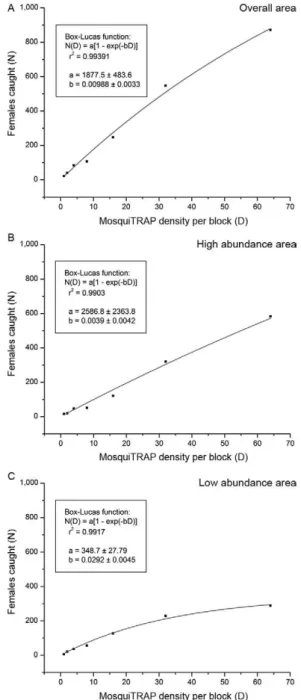 Fig. 1: total number of Aedes aegypti female captured by us- us-ing different densities of MosquiTRAP in (A) overall  abun-dance,  (B)  high  abundance  and  (C)  low  abundance  areas  and their non-linear fitness set by Box-Lucas function, Belo  Horizont