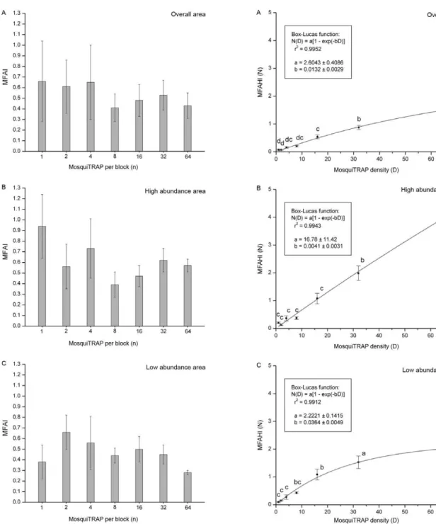 Fig. 5: mean Female Aedes aegypti per House Index (MFAHI)  produced by different densities of MosquiTRAP in (A) overall  abundance  (B)  high  abundance  and  (C)  low  abundance  area  and  their  non-linear  fitness  set  by  Box-Lucas  function,  Belo  