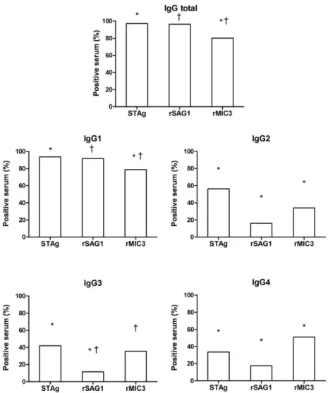 Fig. 1: prevalence of IgG antibody response and its subclasses against soluble (STAg) and recombinant ( rSAG1 and rMIC3) antigens in new- new-borns with suspected congenital toxoplasmosis