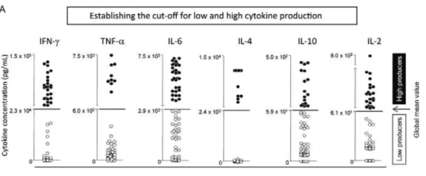 Fig. 1A: establishment of cut-off to segregate low (○) and high cytokine production (●) and frequency of individuals classified as high or low  cytokine producers evaluated in the presence or in the absence of exogenous stimulus [staphylococcal enterotoxin