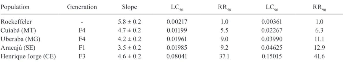 Table II shows the mortality levels after exposure to a  diagnostic dose of the pyrethroid deltamethrin