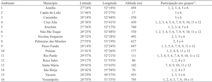 Tabela 2. Relação dos ambientes – Município, latitude, longitude e altitude – e respectiva participação nos grupos de ensaios  de milho