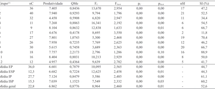 Tabela 3. Número de cultivares (nC) de milho (Zea mays), média da produtividade de grãos (Mg ha -1 ), quadrado médio do  erro da análise de variância conjunta (QMe), valor do teste F para cultivar (F C ) e para interação genótipo x ambiente (F GxA )  e res