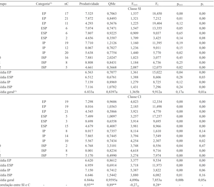 Tabela 4. Número de cultivares (nC) de milho (Zea mays), média da produtividade de grãos (Mg ha -1 ), quadrado médio  do erro da análise de variância conjunta (QMe), valor do teste F para interação genótipo x ambiente (F GxA ) e para efeito de  cultivar (F
