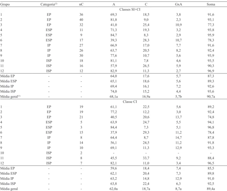Tabela 5. Categoria do grupo de ensaios de cultivares de milho (Zea mays), número de cultivares (nC), percentagem de  explicação da variabilidade pelo modelo AMMI1 para efeitos de ambiente (A), de cultivar (C) e da interação genótipo x  ambiente (GxA) na a