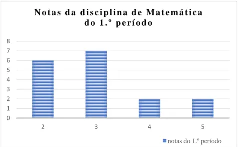Gráfico 4-Notas dos alunos relativas, ao 1.º período do ano letivo 2017/2018, da disciplina de Matemática