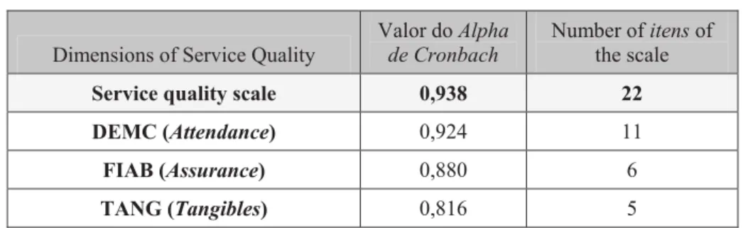 Table 1 – Cronbach’s Alpha of the service quality scale 